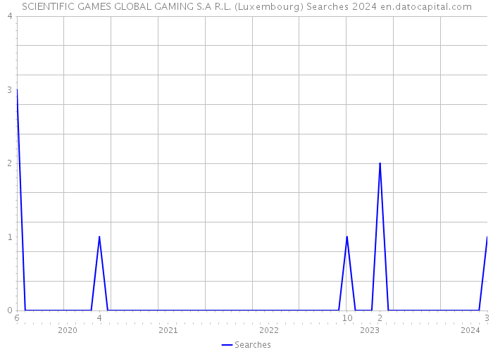 SCIENTIFIC GAMES GLOBAL GAMING S.A R.L. (Luxembourg) Searches 2024 