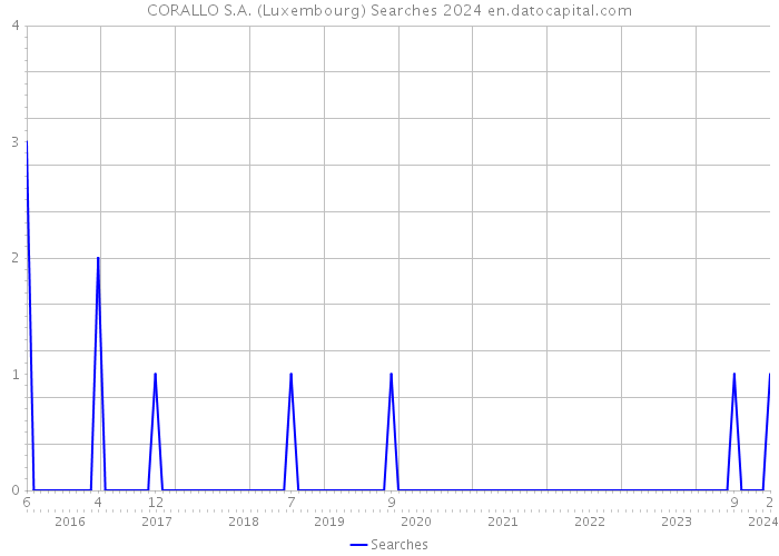 CORALLO S.A. (Luxembourg) Searches 2024 