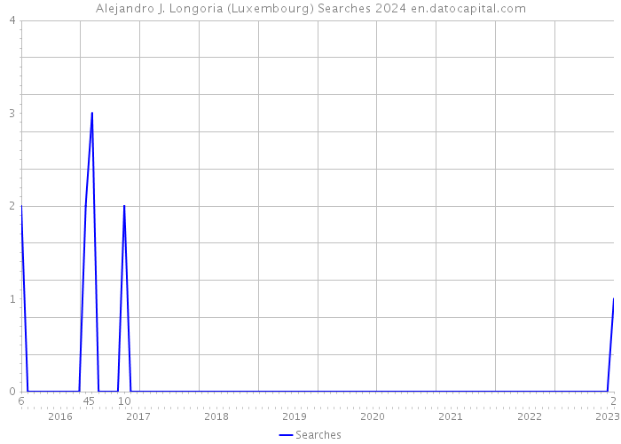 Alejandro J. Longoria (Luxembourg) Searches 2024 