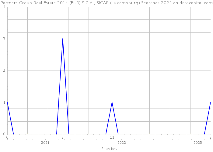 Partners Group Real Estate 2014 (EUR) S.C.A., SICAR (Luxembourg) Searches 2024 