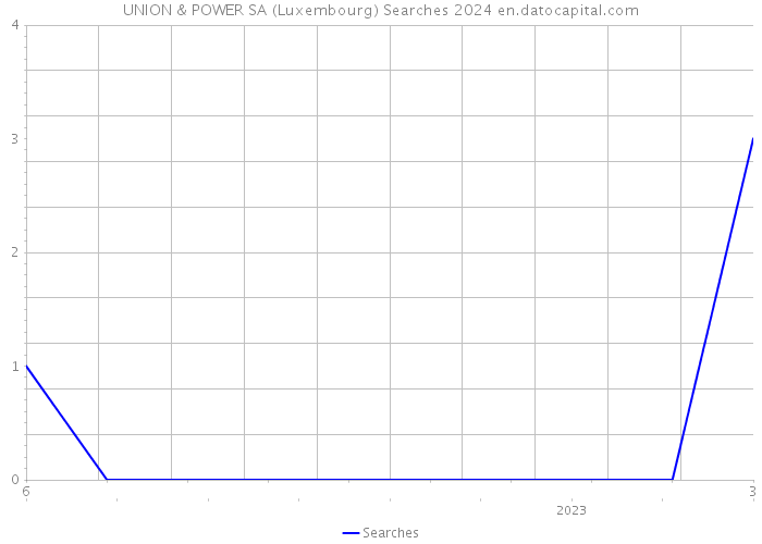 UNION & POWER SA (Luxembourg) Searches 2024 