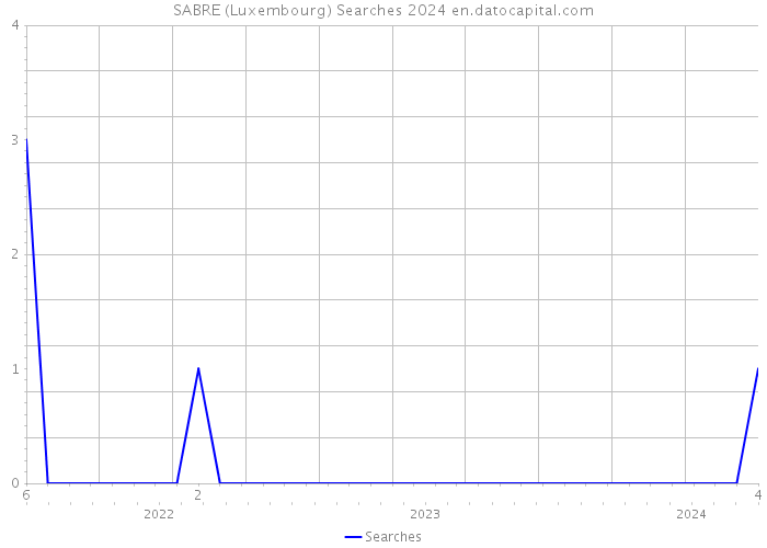 SABRE (Luxembourg) Searches 2024 
