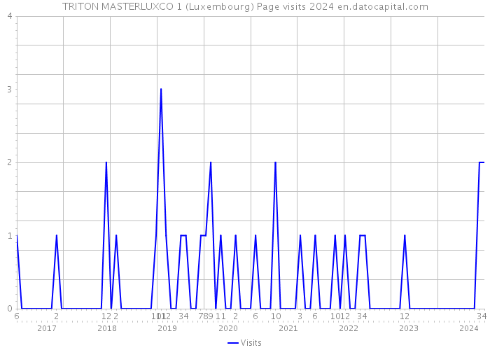 TRITON MASTERLUXCO 1 (Luxembourg) Page visits 2024 