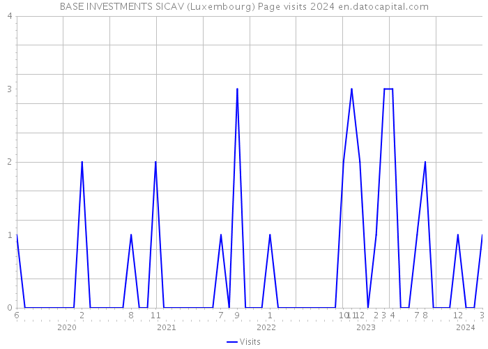 BASE INVESTMENTS SICAV (Luxembourg) Page visits 2024 