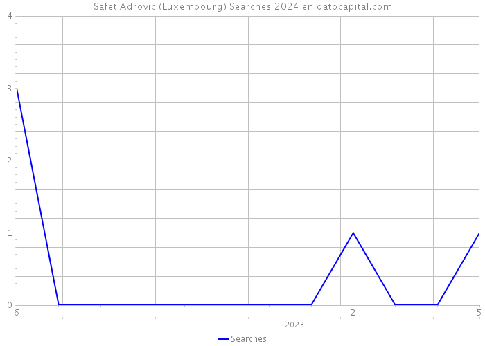 Safet Adrovic (Luxembourg) Searches 2024 