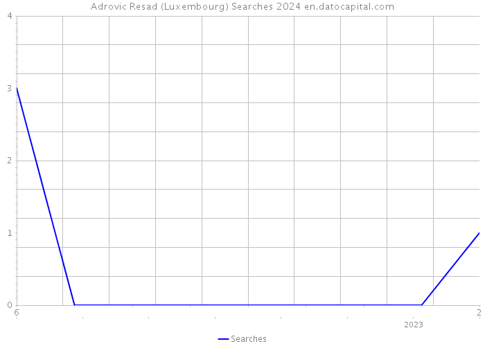 Adrovic Resad (Luxembourg) Searches 2024 
