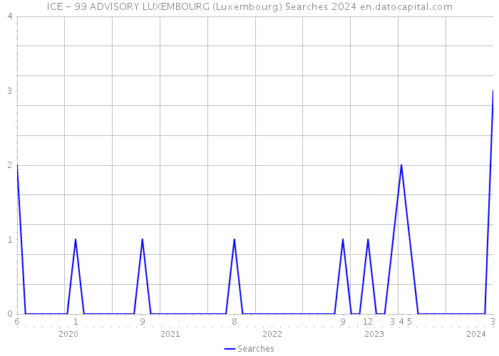 ICE - 99 ADVISORY LUXEMBOURG (Luxembourg) Searches 2024 