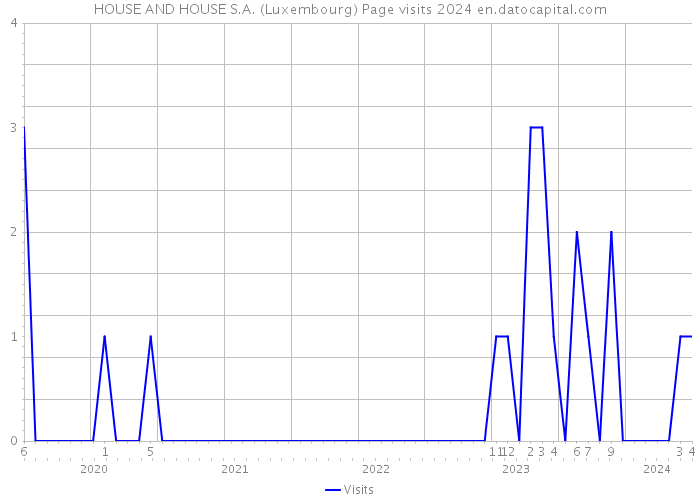 HOUSE AND HOUSE S.A. (Luxembourg) Page visits 2024 