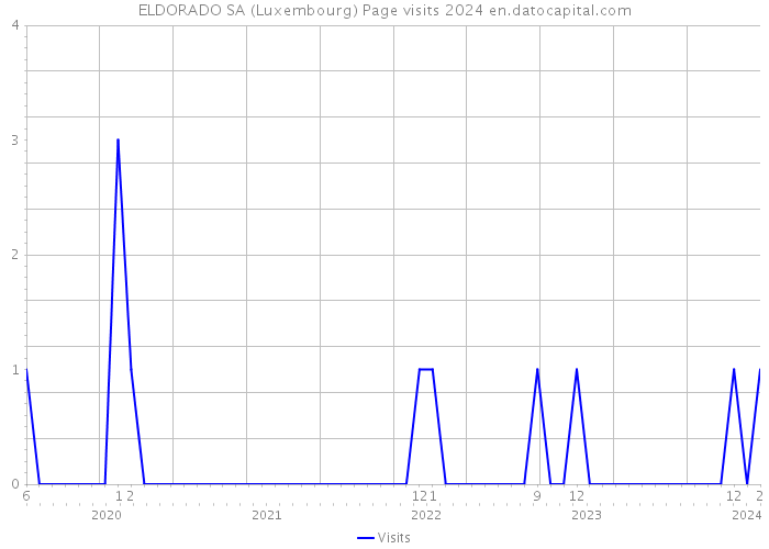 ELDORADO SA (Luxembourg) Page visits 2024 