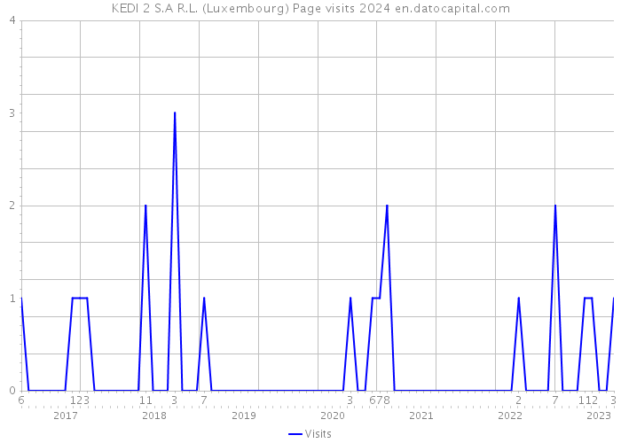 KEDI 2 S.A R.L. (Luxembourg) Page visits 2024 
