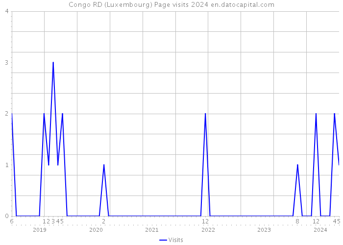 Congo RD (Luxembourg) Page visits 2024 