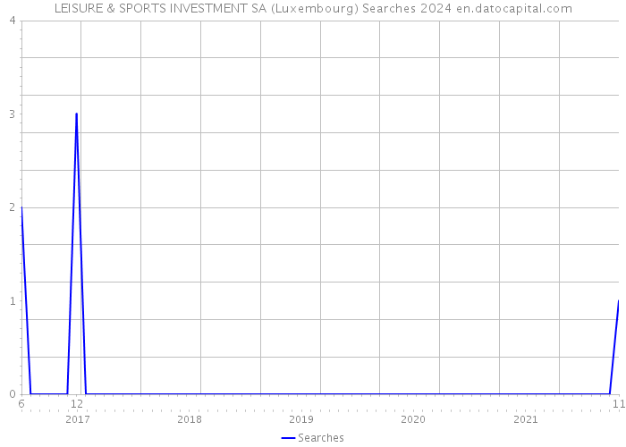 LEISURE & SPORTS INVESTMENT SA (Luxembourg) Searches 2024 