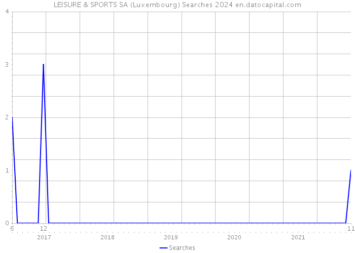 LEISURE & SPORTS SA (Luxembourg) Searches 2024 