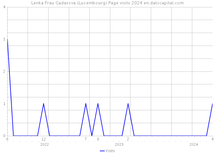 Lenka Frau Gadasova (Luxembourg) Page visits 2024 