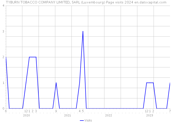 TYBURN TOBACCO COMPANY LIMITED, SARL (Luxembourg) Page visits 2024 