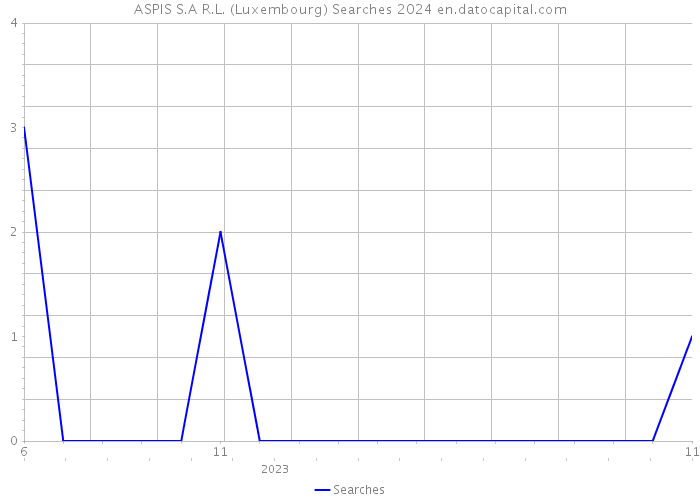 ASPIS S.A R.L. (Luxembourg) Searches 2024 