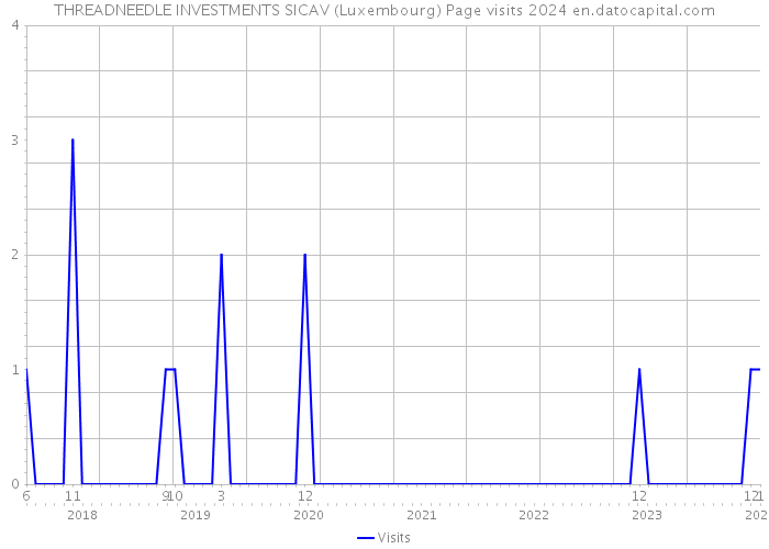 THREADNEEDLE INVESTMENTS SICAV (Luxembourg) Page visits 2024 