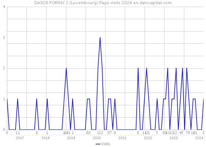 DASOS FORINV 2 (Luxembourg) Page visits 2024 