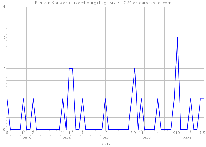 Ben van Kouwen (Luxembourg) Page visits 2024 