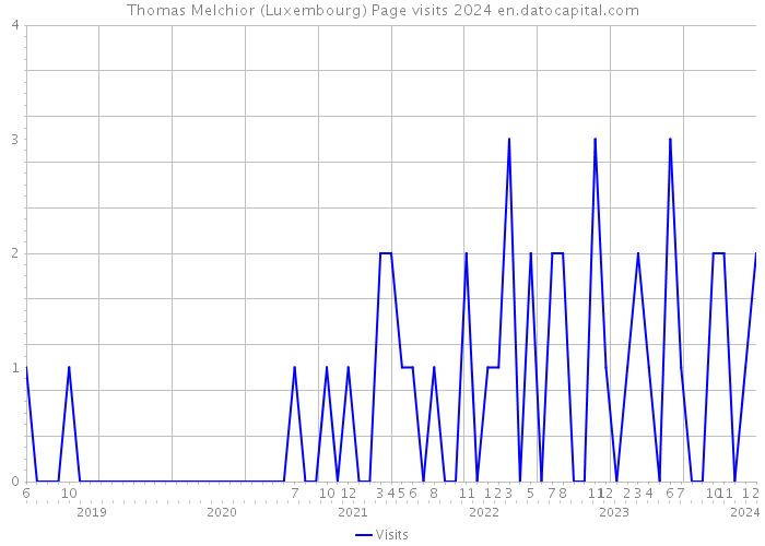 Thomas Melchior (Luxembourg) Page visits 2024 