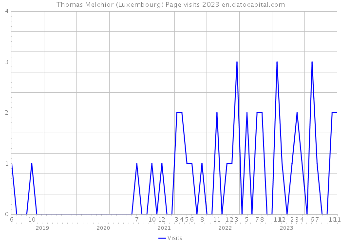 Thomas Melchior (Luxembourg) Page visits 2023 
