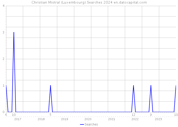 Christian Mistral (Luxembourg) Searches 2024 