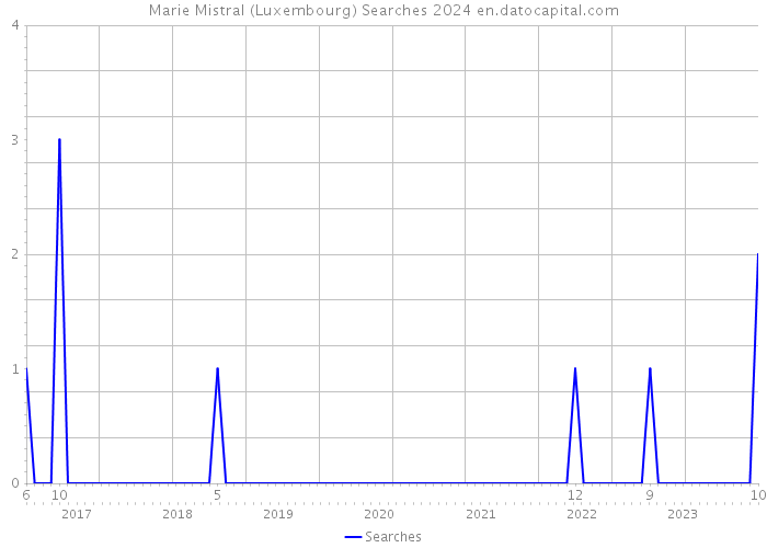 Marie Mistral (Luxembourg) Searches 2024 