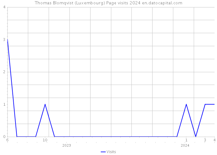 Thomas Blomqvist (Luxembourg) Page visits 2024 