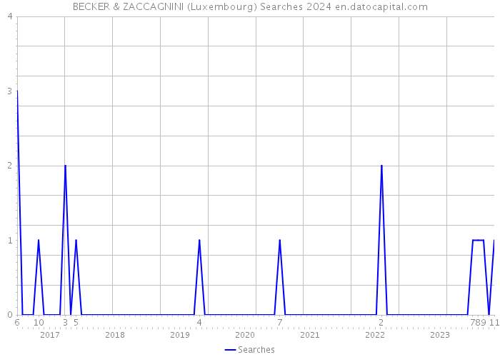 BECKER & ZACCAGNINI (Luxembourg) Searches 2024 