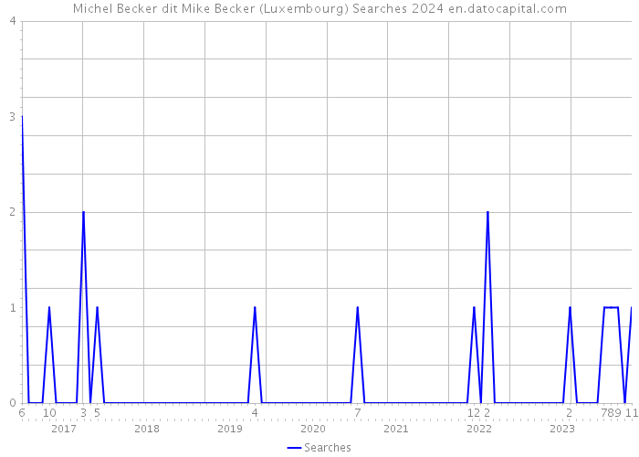 Michel Becker dit Mike Becker (Luxembourg) Searches 2024 