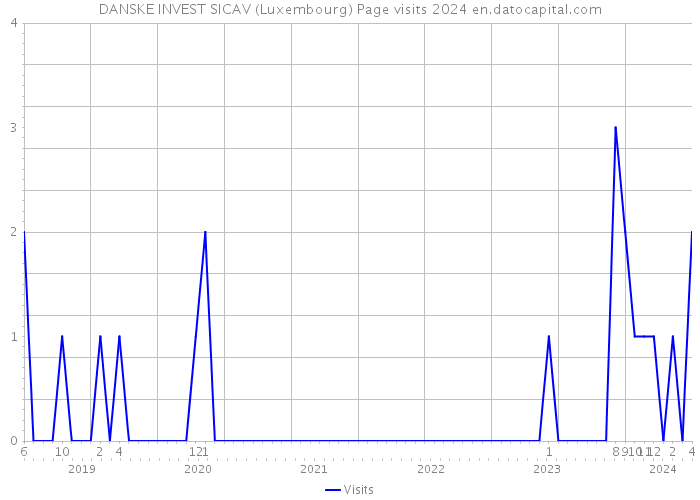 DANSKE INVEST SICAV (Luxembourg) Page visits 2024 