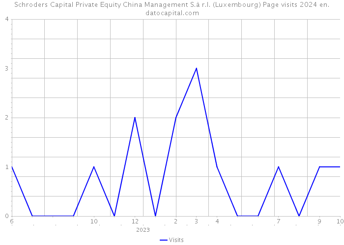 Schroders Capital Private Equity China Management S.à r.l. (Luxembourg) Page visits 2024 