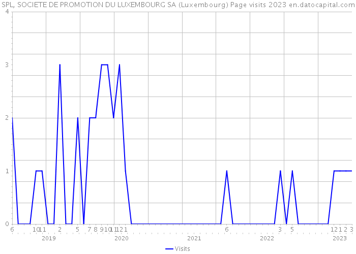 SPL, SOCIETE DE PROMOTION DU LUXEMBOURG SA (Luxembourg) Page visits 2023 