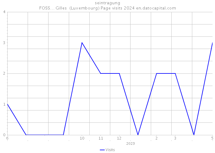 seintragung FOSS… Gilles (Luxembourg) Page visits 2024 
