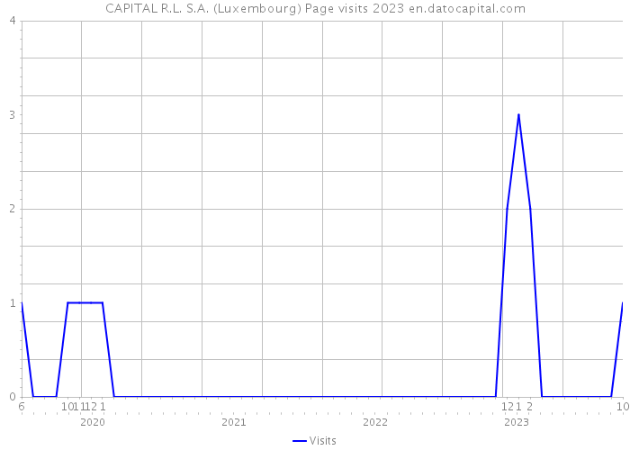 CAPITAL R.L. S.A. (Luxembourg) Page visits 2023 
