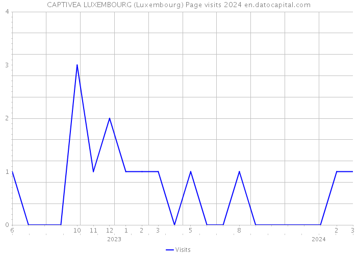 CAPTIVEA LUXEMBOURG (Luxembourg) Page visits 2024 