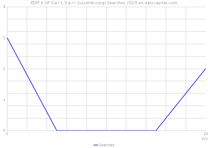 EDIF II GP S.à r.L S.à r.l (Luxembourg) Searches 2023 