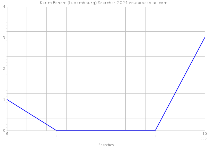 Karim Fahem (Luxembourg) Searches 2024 