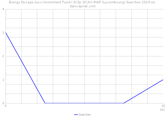 Energy Storage (Lux) Investment Fund I SCSp SICAV-RAIF (Luxembourg) Searches 2024 