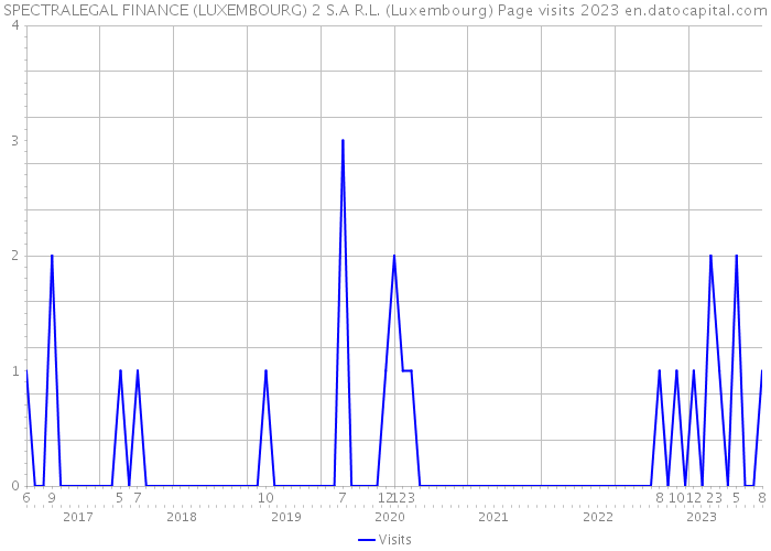 SPECTRALEGAL FINANCE (LUXEMBOURG) 2 S.A R.L. (Luxembourg) Page visits 2023 