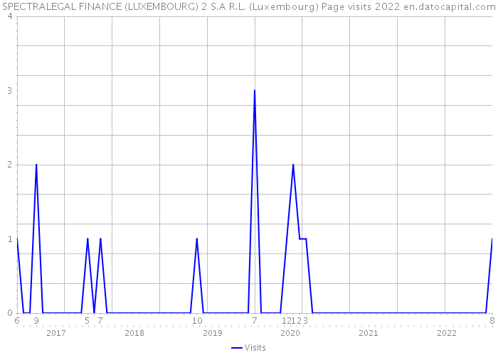 SPECTRALEGAL FINANCE (LUXEMBOURG) 2 S.A R.L. (Luxembourg) Page visits 2022 