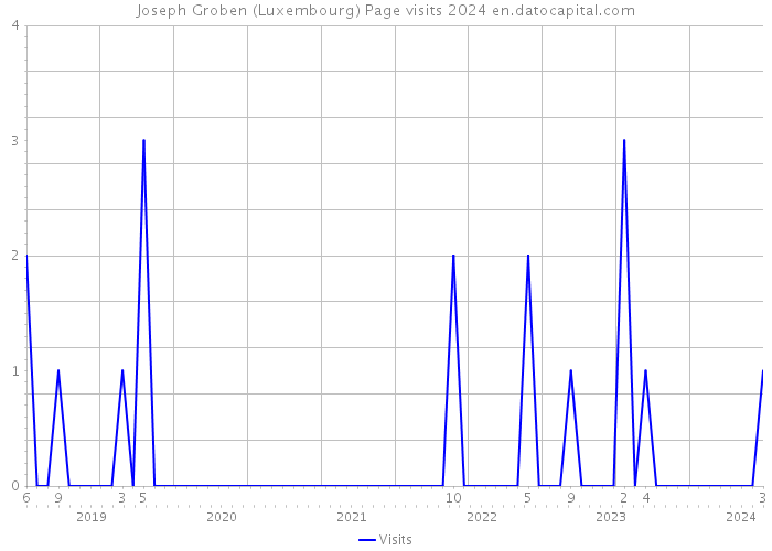 Joseph Groben (Luxembourg) Page visits 2024 