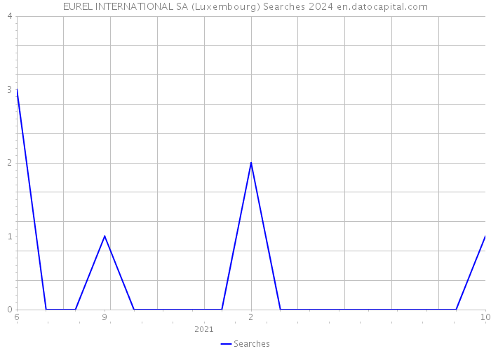 EUREL INTERNATIONAL SA (Luxembourg) Searches 2024 