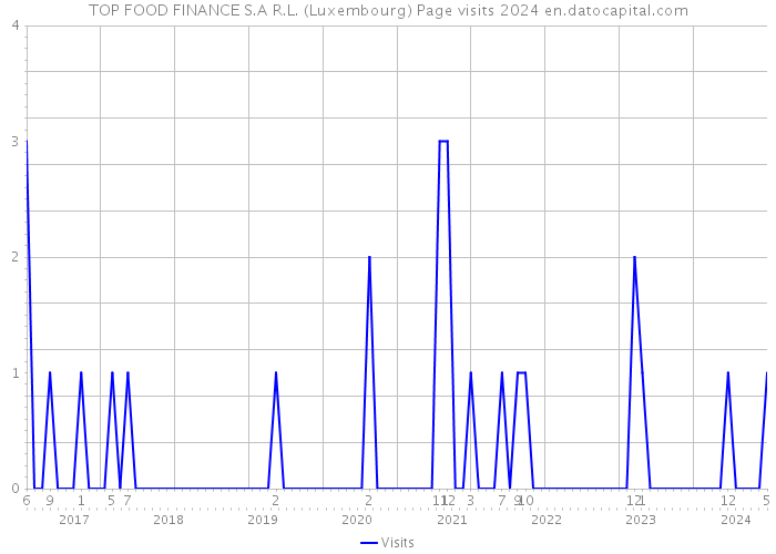 TOP FOOD FINANCE S.A R.L. (Luxembourg) Page visits 2024 