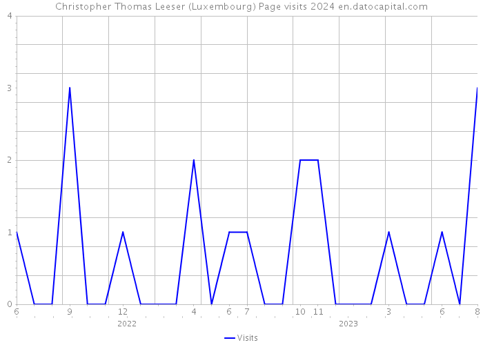 Christopher Thomas Leeser (Luxembourg) Page visits 2024 