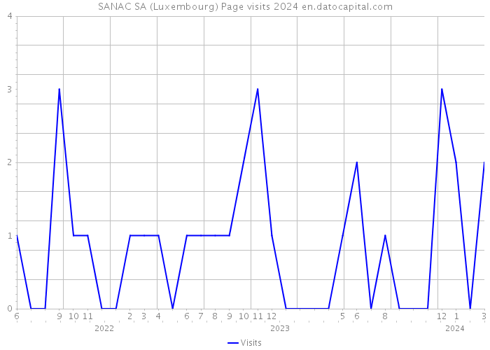 SANAC SA (Luxembourg) Page visits 2024 