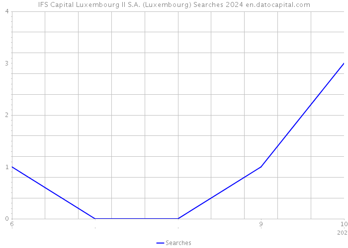 IFS Capital Luxembourg II S.A. (Luxembourg) Searches 2024 