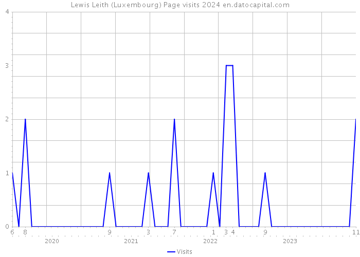 Lewis Leith (Luxembourg) Page visits 2024 