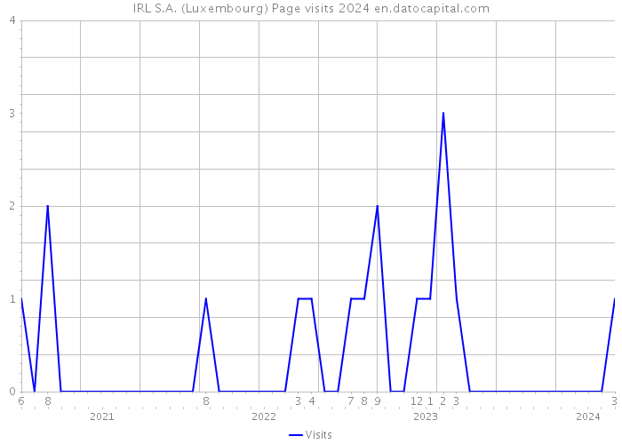 IRL S.A. (Luxembourg) Page visits 2024 