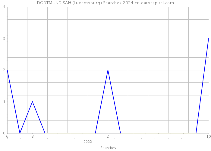 DORTMUND SAH (Luxembourg) Searches 2024 